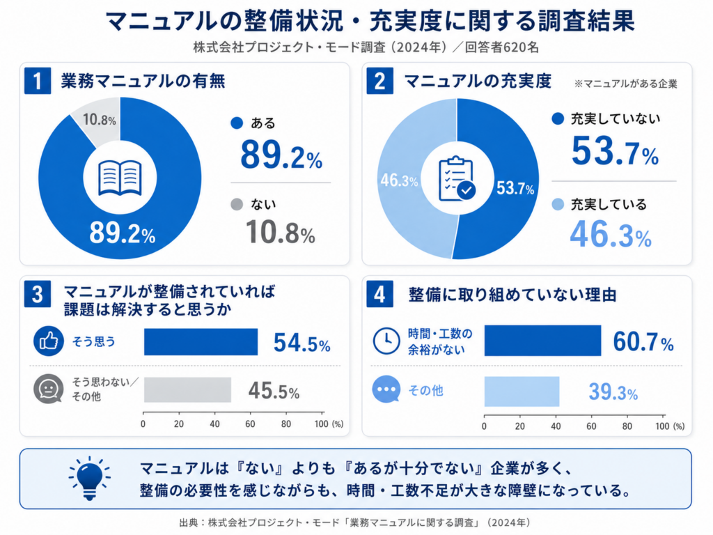マニュアルの整備状況
